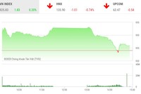 Giao dịch chứng khoán chiều 12/10: Đột biến giá trị, cảnh báo rủi ro