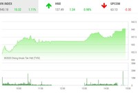 Giao dịch chứng khoán chiều 14/10: TCB bùng nổ, VN-Index lên tầm cao mới