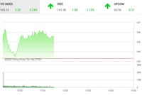 Giao dịch chứng khoán sáng 19/10: Dòng bank tiếp tục dẫn sóng