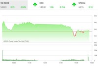 Giao dịch chứng khoán chiều 19/10: Thị trường phân hóa mạnh