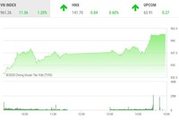 Giao dịch chứng khoán chiều 23/10: Nhà đầu tư ồ ạt xuống tiền, VN-Index bay cao