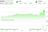 Giao dịch chứng khoán chiều 9/11: Đột biến ATC, VN-Index vượt mốc 950 điểm