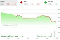 Giao dịch chứng khoán chiều 16/11: Bluechip giảm sâu, VN-Index lao dốc