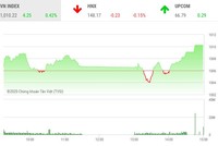 Giao dịch chứng khoán chiều 27/11: Tiền tiếp tục chảy mạnh, VN-Index bứt tốc