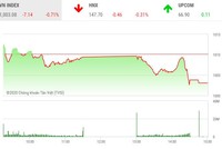 Giao dịch chứng khoán chiều 30/11: Nhà đầu tư chốt lời, VN-Index lùi sâu