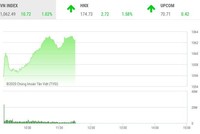 Giao dịch chứng khoán sáng 18/12: Khi đám đông quyết định thị trường