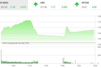 Giao dịch chứng khoán chiều 8/1: Đóng cửa sớm