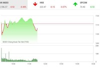 Giao dịch chứng khoán phiên sáng 4/2: Áp lực bán gia tăng, VN-Index lùi về gần mốc 1.100 điểm