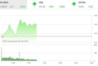 Giao dịch chứng khoán sáng 22/2: VIX nổi sóng, VN-Index tiến gần vùng đỉnh 1.200 điểm