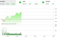 Giao dịch chứng khoán sáng 28/5: Dòng bank kéo thị trường tăng vọt