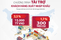 Agribank dành 15.000 tỷ đồng và 300 triệu USD cho khách hàng xuất nhập khẩu
