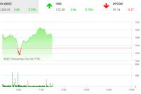 Giao dịch chứng khoán sáng 13/9: Lỗi hẹn với mốc 1.350 điểm, cổ phiếu vừa và nhỏ tiếp tục nóng