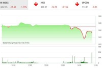 Giao dịch chứng khoán chiều 19/11: Lực cầu tốt cứu vãn thị trường