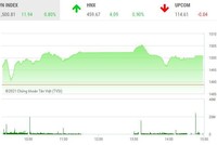 Giao dịch chứng khoán chiều ngày 25/11: Bất động sản nổi sóng, VN-Index chinh phục đỉnh cao 1.500 điểm