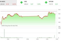 Giao dịch chứng khoán chiều 18/2: Cổ phiếu bất động sản vừa và nhỏ nổi sóng