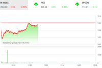 Giao dịch chứng khoán sáng 7/3: Nhóm cổ phiếu dầu khí và phân bón nổi sóng