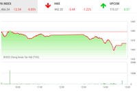 Giao dịch chứng khoán chiều 11/3: VN-Index đe dọa mốc 1.460 điểm, cổ phiếu gỗ vẫn tím lịm