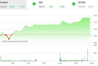 Giao dịch chứng khoán chiều 1/4: "Lời nói dối" ngọt ngào