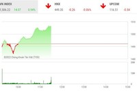 Giao dịch chứng khoán sáng 1/4: Bluechip dẫn dắt VN-Index vượt mốc 1.500 điểm, họ FLC được giải cứu