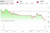 Giao dịch chứng khoán chiều 8/4: VN-Index nhận thêm một phiên giảm hơn 20 điểm