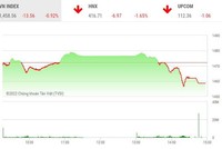 Phiên giao dịch chiều 15/4: VN-Index thủng mốc 1.460 điểm, thị trường vẫn nhiều điểm nóng