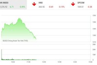 Giao dịch chứng khoán sáng 22/4: Tâm lý bất an, lực bán lại dâng cao