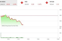 Giao dịch chứng khoán sáng 25/4: Thị trường rơi mạnh, VN-Index bốc hơi hơn 33 điểm