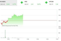 Giao dịch chứng khoán sáng 29/4: Thanh khoản cải thiện, thị trường vọt tăng