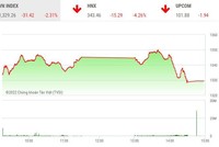 Giao dịch chứng khoán chiều 6/5: "Lời nguyền" sau 14h tái diễn, cổ phiếu la liệt nằm sàn