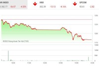 Giao dịch chứng khoán chiều 13/5: Thị trường la liệt sàn, VN-Index tiếp tục thủng mốc 1.200 điểm