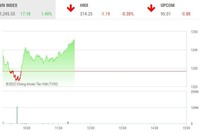 Giao dịch chứng khoán sáng 18/5: Dòng tiền cải thiện, thị trường tăng tốc