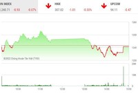Giao dịch chứng khoán chiều 20/5: Thị trường phân hóa mạnh, VN-Index đi ngang