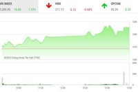 Giao dịch chứng khoán chiều 27/5: Dòng bank nhập cuộc, VN-Index vượt ngưỡng 1.280 điểm