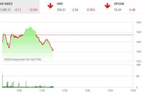 Giao dịch chứng khoán sáng 3/6: Thanh khoản giảm mạnh, VN-Index lùi về mốc 1.280 điểm