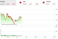 Giao dịch chứng khoán sáng 17/6: Thị trường lại chìm trong "biển lửa", VN-Index bốc hơi hơn 32 điểm