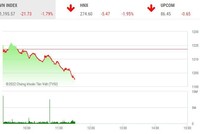 Giao dịch chứng khoán sáng 20/6: Áp lực bán dâng cao, VN-Index thủng mốc 1.200