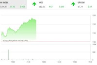 Giao dịch chứng khoán sáng 27/6: Nhóm cổ phiếu chứng khoán nổi sóng, VN-Index tăng vọt