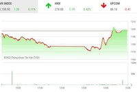 Giao dịch chứng khoán chiều 1/7: Nhóm cổ phiếu chứng khoán dậy sóng, thị trường đảo chiều ngoạn mục