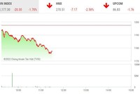 Giao dịch chứng khoán sáng 1/7: Thị trường tiếp tục chìm trong sắc đỏ, VN-Index bốc hơi hơn 20 điểm