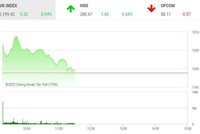 Giao dịch chứng khoán sáng 4/7: Chưa gỡ được "chốt chặn" 1.200 điểm