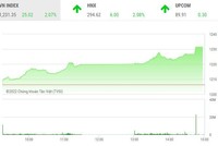 Giao dịch chứng khoán chiều 1/8: Thị trường nổi sóng lớn, VN-Index "bốc đầu" tăng hơn 25 điểm
