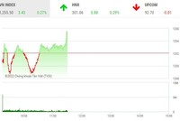 Giao dịch chứng khoán sáng 12/8: Sắc xanh trở lại, sức hút nhóm cổ phiếu thép và chứng khoán