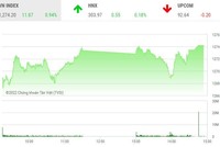 Giao dịch chứng khoán chiều 15/8: Tiền nhúc nhắc tăng, VN-Index vượt xa mốc 1.270 điểm