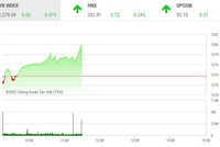 Giao dịch chứng khoán sáng 19/8: VN-Index khó khăn qua "cửa" 1.280 điểm, nhóm dầu khí nổi dậy