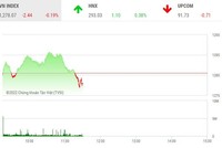 Phiên giao dịch chứng khoán sáng 5/9: Thị trường mất điểm, nhóm cổ phiếu thép ngược dòng nổi sóng