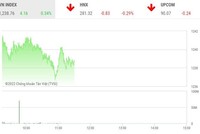 Giao dịch chứng khoán sáng 9/9: Xanh vỏ đỏ lòng, nhóm cổ phiếu điện bừng sáng