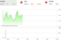 Giao dịch chứng khoán sáng 12/9: Thị trường lình xình, ấn tượng nhóm cổ phiếu bán lẻ