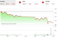 Giao dịch chứng khoán chiều 19/9: VN-Index bốc hơi gần 30 điểm, cổ phiếu đua nhau nằm sàn