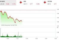 Giao dịch chứng khoán sáng 19/9: Chỉ số VN-Index đe dọa mốc 1.220 điểm, nhóm cổ phiếu chứng khoán giảm sâu