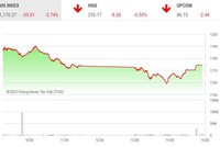 Phiên giao dịch chiều 26/9: Lực cầu bắt đáy gia tăng mạnh, VN-Index hãm đà rơi